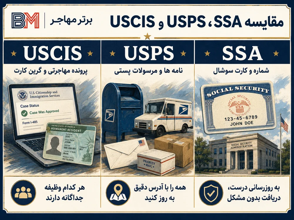 تفاوت تغییر آدرس در USCIS و USPS و Social Security