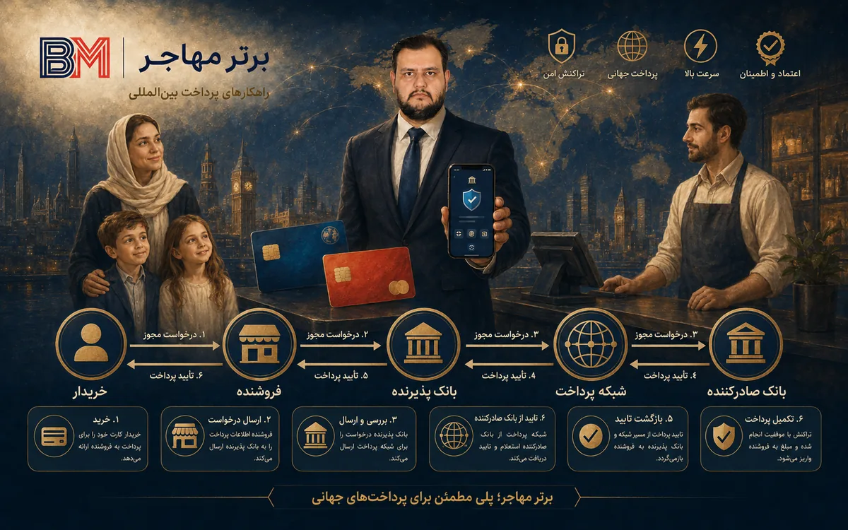 مراحل پردازش تراکنش در شبکه ویزا کارت و مستر کارت