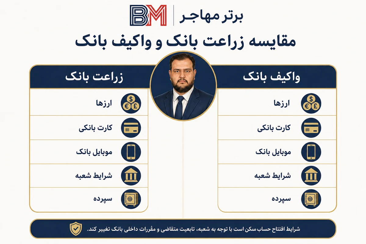 مقایسه زراعت بانک و واکیف بانک برای افتتاح حساب در ترکیه